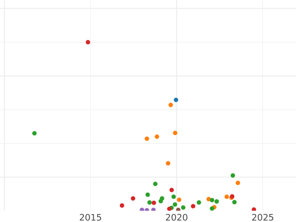 Auction sales chart 2 Kopeks 1773 ЕМ -  Coin Value - Russia, Catherine II