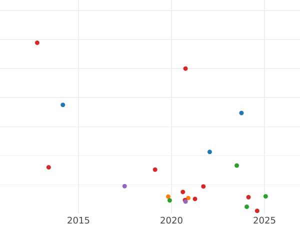 Auction sales chart 2 Kopeks 1774 ЕМ -  Coin Value - Russia, Catherine II