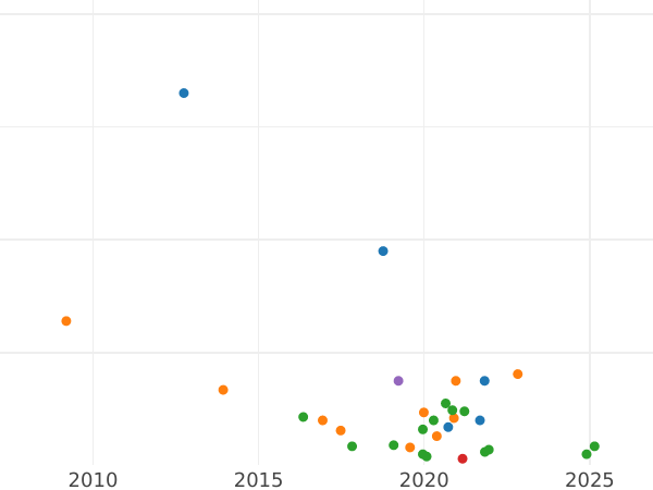 Auction sales chart 2 Kopeks 1776 ЕМ - Coin Value - Russia, Catherine II