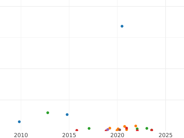 Auction sales chart 2 Kopeks 1777 ЕМ -  Coin Value - Russia, Catherine II