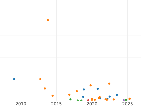 Auction sales chart 2 Kopeks 1778 ЕМ -  Coin Value - Russia, Catherine II