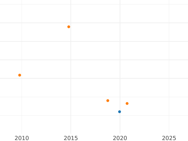 Auction sales chart 2 Kopeks 1779 ЕМ -  Coin Value - Russia, Catherine II