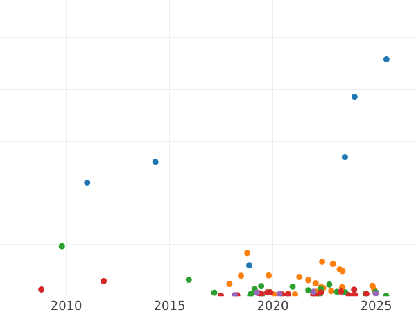 Auction sales chart 2 Kopeks 1789 ЕМ -  Coin Value - Russia, Catherine II