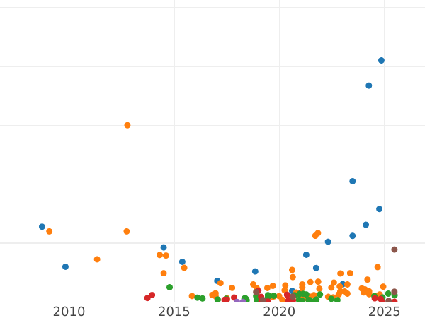 Auction sales chart 2 Kopeks 1790 ЕМ -  Coin Value - Russia, Catherine II