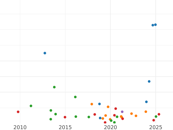 Gráfico de ventas en subastas 2 kopeks 1791 ЕМ - valor de la moneda - Rusia, Catalina II