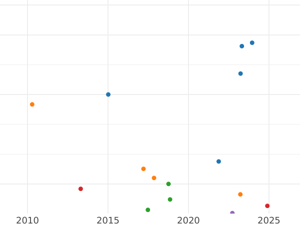 Auction sales chart 2 Kopeks 1793 ЕМ -  Coin Value - Russia, Catherine II