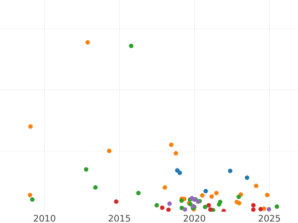 Auction sales chart 2 Kopeks 1795 ЕМ -  Coin Value - Russia, Catherine II