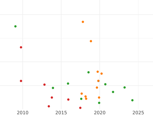 Auction sales chart 2 Kopeks 1796 ЕМ -  Coin Value - Russia, Catherine II