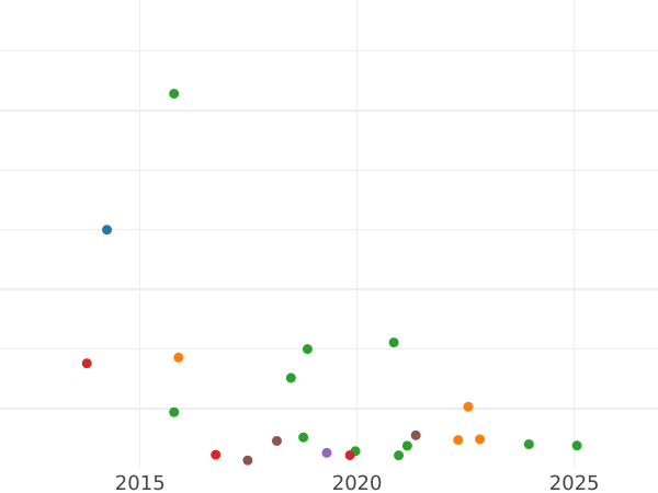 Auction sales chart 1 Kopek 1763 ЕМ - Coin Value - Russia, Catherine II