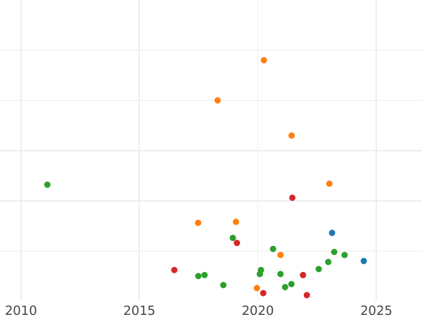 Wykres sprzedaży aukcyjnej 1 kopiejka 1791 ЕМ - cena monety - Rosja, Katarzyna II