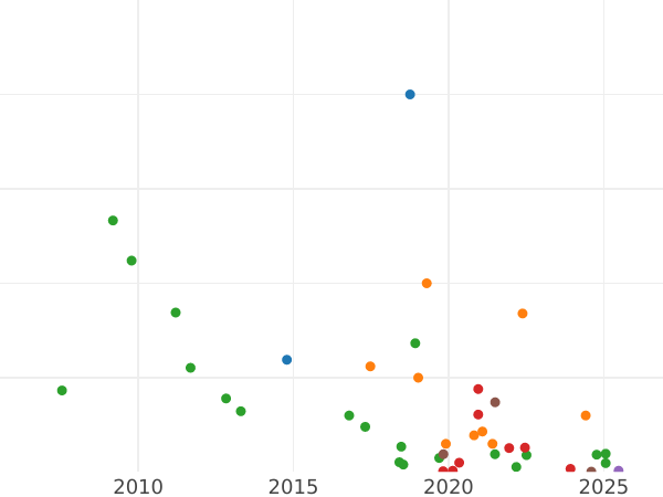 Auction sales chart 1 Kopek 1794 ЕМ - Coin Value - Russia, Catherine II
