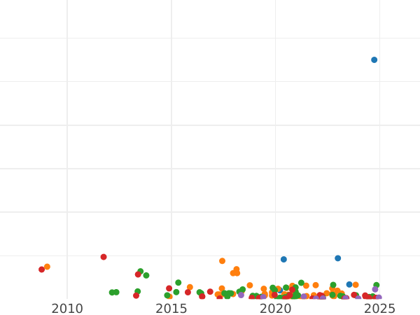 Auction sales chart 1 Kopek 1795 ЕМ - Coin Value - Russia, Catherine II