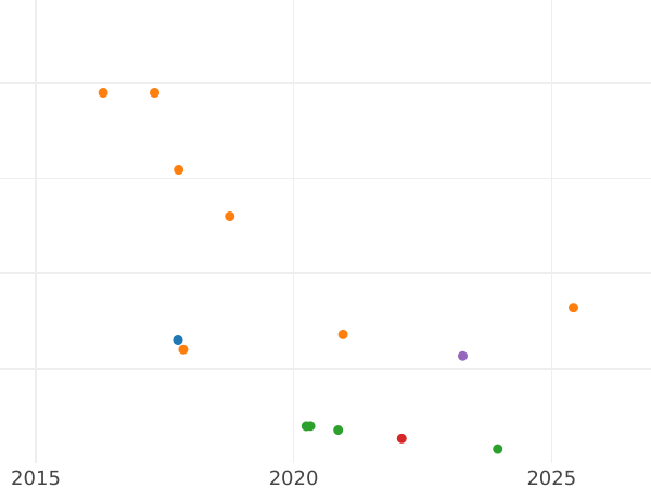 Auction sales chart Denga (1/2 Kopek) 1764 ЕМ -  Coin Value - Russia, Catherine II