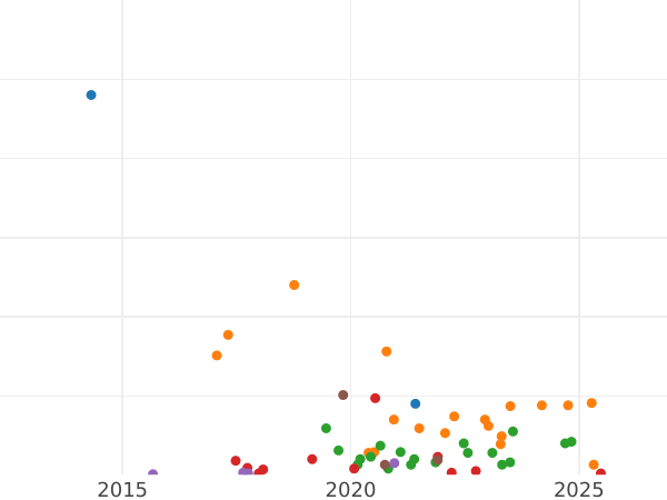Gráfico de ventas en subastas Denga (1/2 kopek) 1766 ЕМ - valor de la moneda  - Rusia, Catalina II