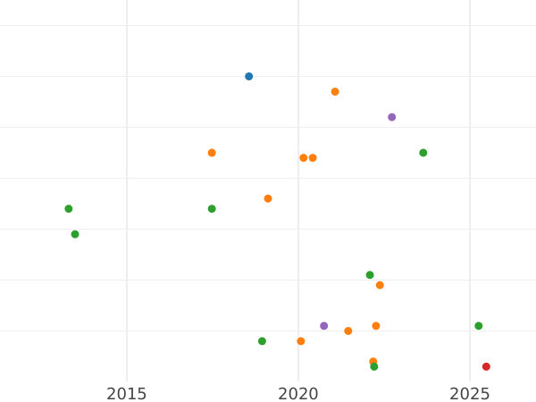 Auction sales chart Denga (1/2 Kopek) 1768 ЕМ -  Coin Value - Russia, Catherine II
