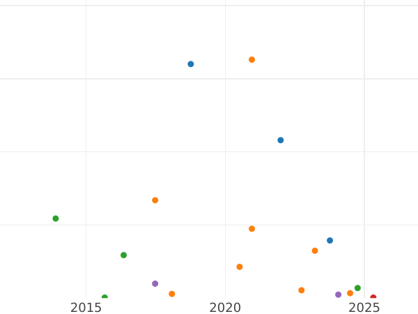 Auction sales chart Denga (1/2 Kopek) 1769 ЕМ -  Coin Value - Russia, Catherine II