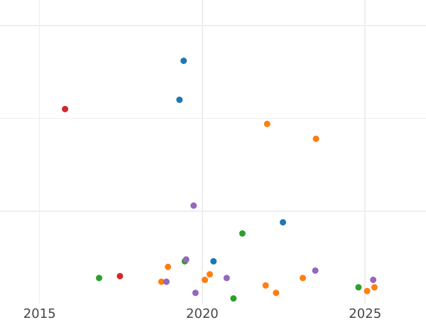 Auction sales chart Denga (1/2 Kopek) 1770 ЕМ -  Coin Value - Russia, Catherine II