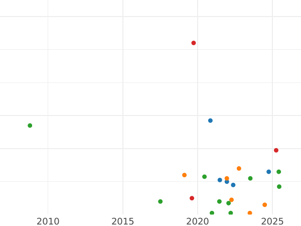Auction sales chart Denga (1/2 Kopek) 1771 ЕМ -  Coin Value - Russia, Catherine II