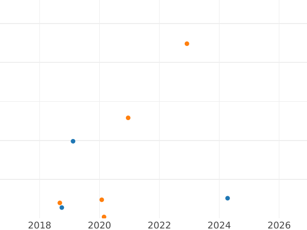 Auction sales chart Denga (1/2 Kopek) 1773 ЕМ -  Coin Value - Russia, Catherine II