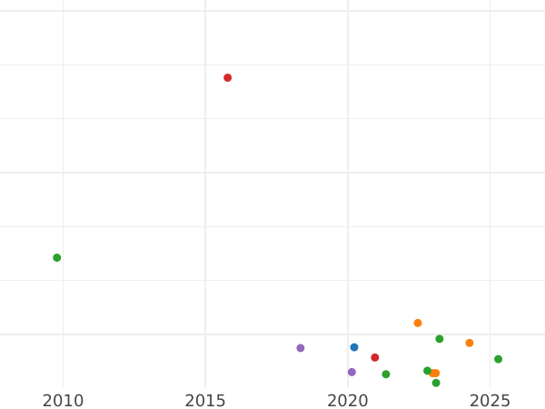 Auction sales chart Denga (1/2 Kopek) 1774 ЕМ -  Coin Value - Russia, Catherine II
