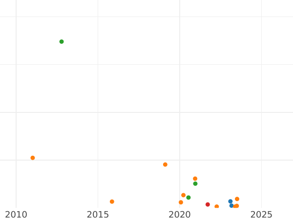 Auktionsverkaufs-Diagramm Denga (1/2 Kopeke) 1786 ЕМ - Münze Wert - Rußland, Katharina II