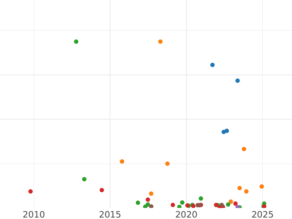Wykres sprzedaży aukcyjnej Denga (1/2 kopiejki) 1789 ЕМ - cena monety - Rosja, Katarzyna II