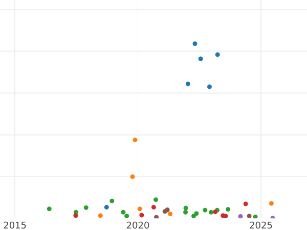 Auction sales chart Denga (1/2 Kopek) 1790 ЕМ -  Coin Value - Russia, Catherine II