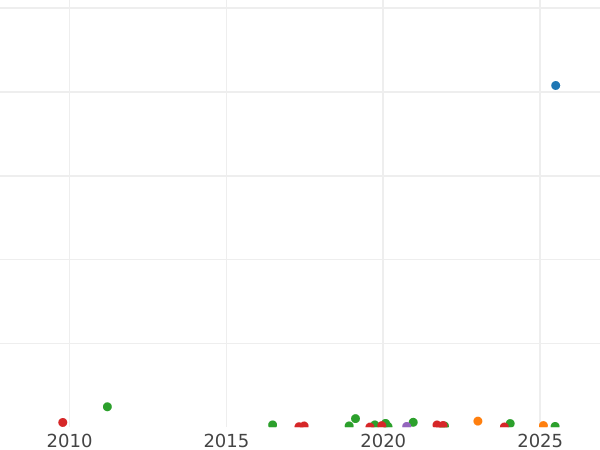 Auktionsverkaufs-Diagramm Denga (1/2 Kopeke) 1793 ЕМ - Münze Wert - Rußland, Katharina II