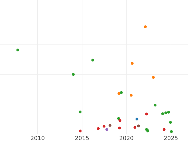 Auction sales chart Denga (1/2 Kopek) 1794 ЕМ -  Coin Value - Russia, Catherine II