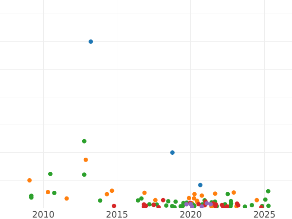 Auktionsverkaufs-Diagramm Denga (1/2 Kopeke) 1795 ЕМ - Münze Wert - Rußland, Katharina II