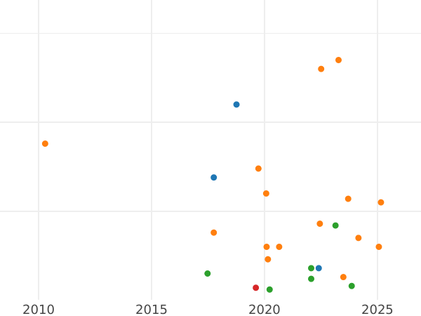Auktionsverkaufs-Diagramm Denga (1/2 Kopeke) 1796 ЕМ - Münze Wert - Rußland, Katharina II