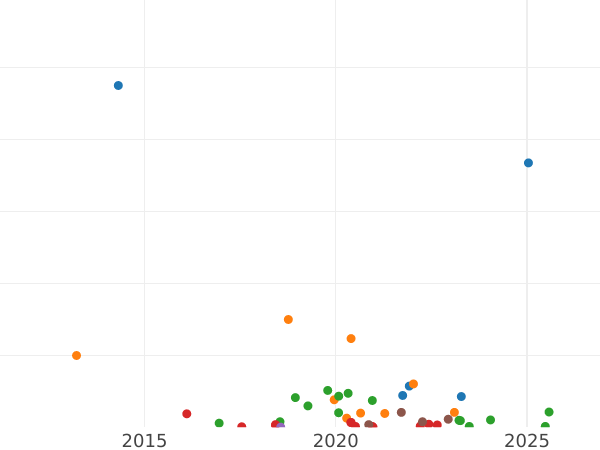 Auction sales chart Polushka (1/4 Kopek) 1766 ЕМ -  Coin Value - Russia, Catherine II