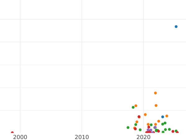 Auction sales chart Polushka (1/4 Kopek) 1767 ЕМ -  Coin Value - Russia, Catherine II