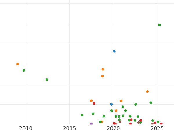 График аукционных продаж Полушка 1768 года ЕМ - цена  монеты - Россия, Екатерина II