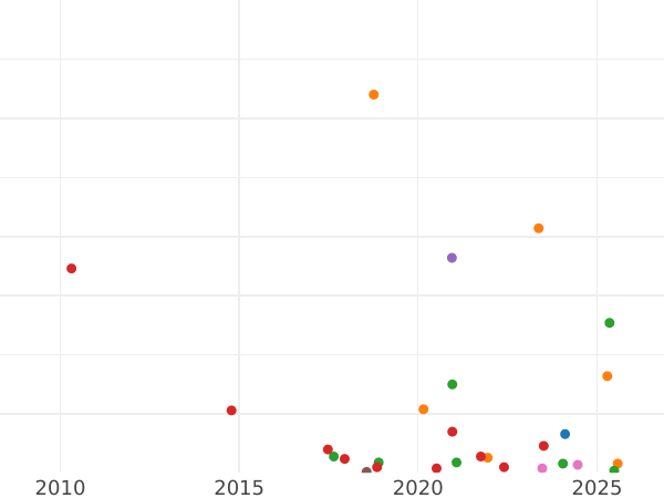 Auction sales chart Polushka (1/4 Kopek) 1769 ЕМ - Coin Value - Russia, Catherine II