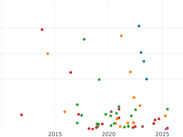 Wykres sprzedaży aukcyjnej Połuszka (1/4 kopiejki) 1770 ЕМ - cena monety - Rosja, Katarzyna II