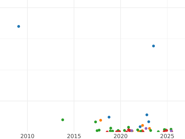 График аукционных продаж Полушка 1771 года ЕМ - цена монеты - Россия, Екатерина II