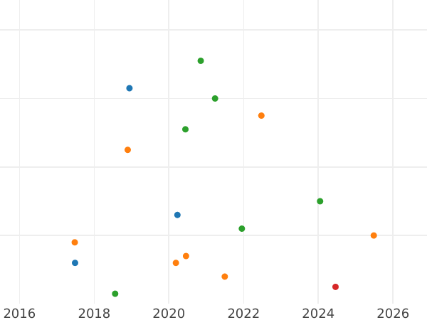 Auction sales chart Polushka (1/4 Kopek) 1772 ЕМ - Coin Value - Russia, Catherine II