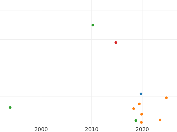 Gráfico de ventas en subastas Polushka (1/4 kopek) 1773 ЕМ - valor de la moneda  - Rusia, Catalina II