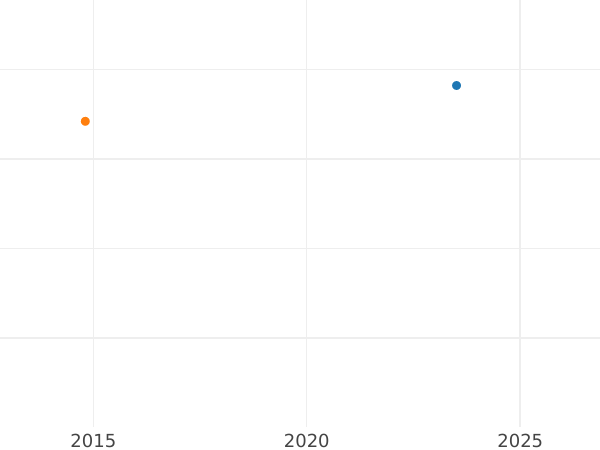 Auction sales chart Polushka (1/4 Kopek) 1774 ЕМ -  Coin Value - Russia, Catherine II