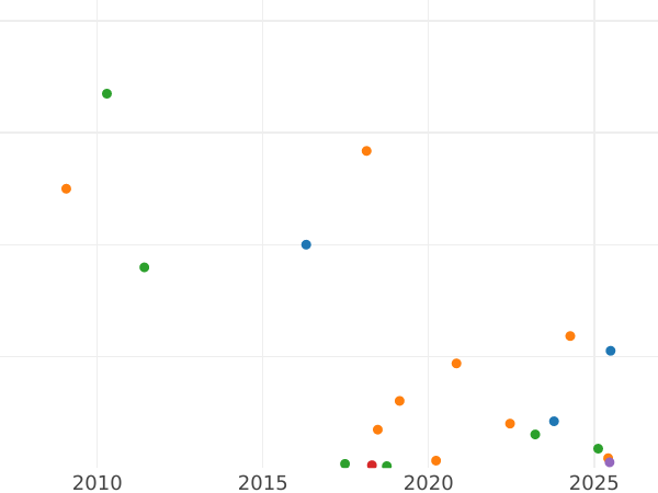 Auction sales chart Polushka (1/4 Kopek) 1776 ЕМ -  Coin Value - Russia, Catherine II