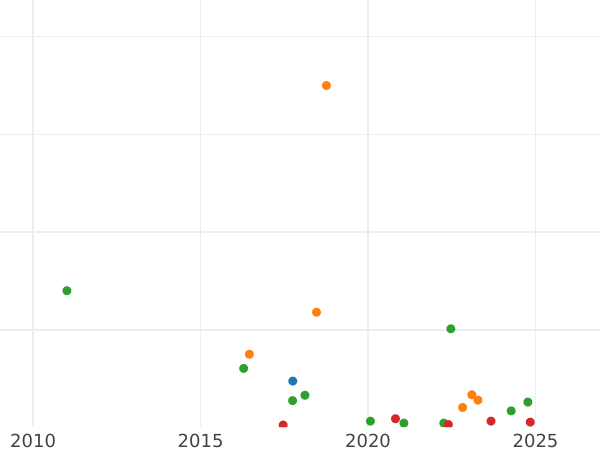 Auction sales chart Polushka (1/4 Kopek) 1786 ЕМ -  Coin Value - Russia, Catherine II