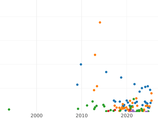 График аукционных продаж Полушка 1789 года ЕМ - цена монеты - Россия, Екатерина II