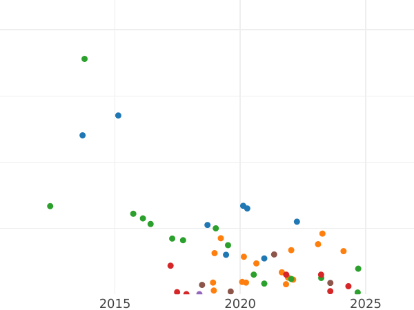 Auction sales chart Polushka (1/4 Kopek) 1790 ЕМ -  Coin Value - Russia, Catherine II