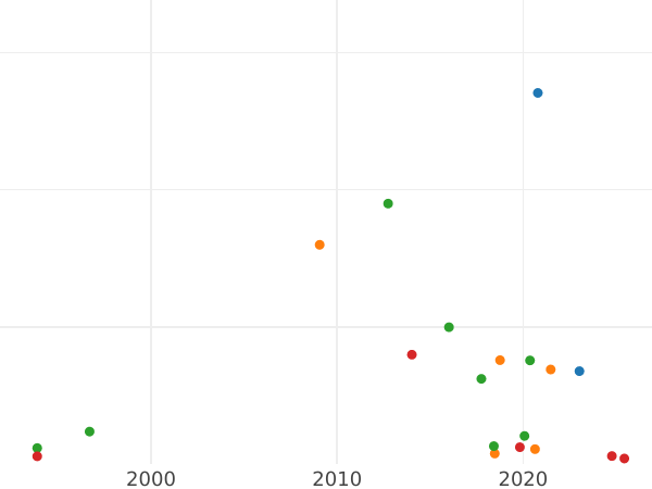 Auction sales chart Polushka (1/4 Kopek) 1795 ЕМ -  Coin Value - Russia, Catherine II