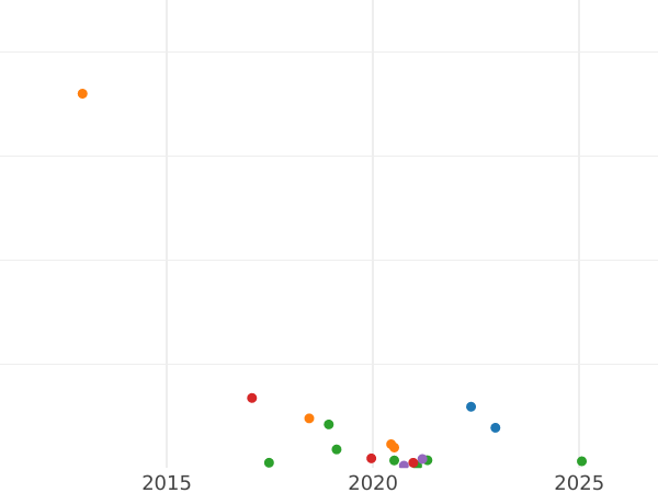 Auction sales chart Polushka (1/4 Kopek) 1796 ЕМ - Coin Value - Russia, Catherine II