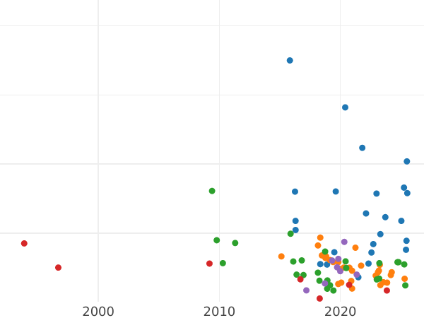 Auction sales chart 5 Kopeks 1781 КМ "Suzun Mint" -  Coin Value - Russia, Catherine II