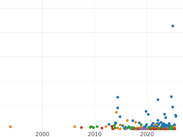 Gráfico de ventas en subastas 5 kopeks 1782 КМ "Casa de moneda de Suzun" - valor de la moneda - Rusia, Catalina II