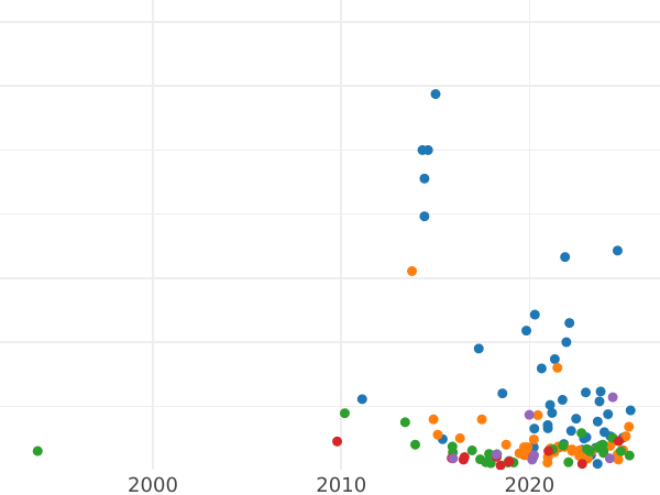 Auction sales chart 5 Kopeks 1783 КМ "Suzun Mint" -  Coin Value - Russia, Catherine II