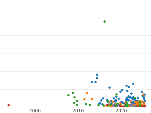 Auction sales chart 5 Kopeks 1784 КМ "Suzun Mint" -  Coin Value - Russia, Catherine II